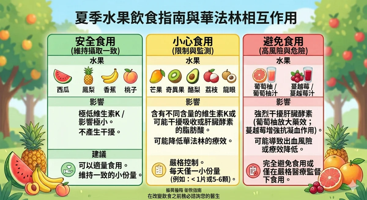 正在服用傳統抗凝血藥物華法林（Warfarin）的患者食用芒果及特定蔬果時需格外留意若攝取過量恐產生交互作用導致藥效降低或增加出血風險